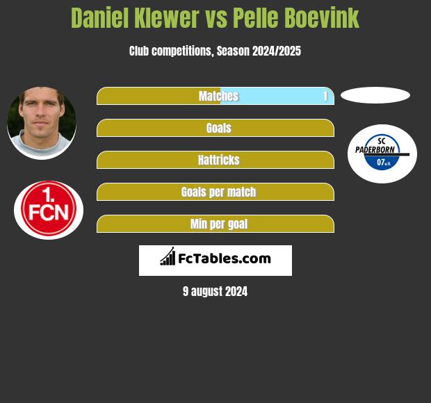 Daniel Klewer vs Pelle Boevink h2h player stats