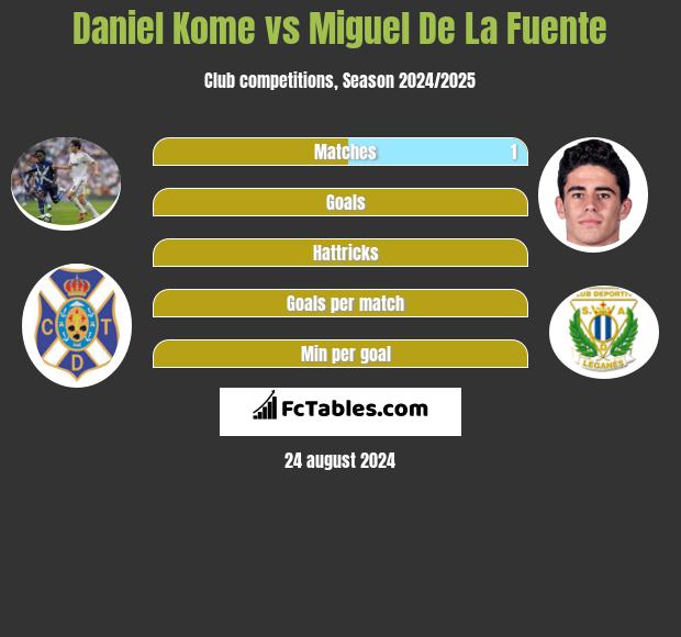 Daniel Kome vs Miguel De La Fuente h2h player stats