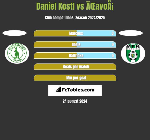 Daniel Kostl vs ÄŒavoÅ¡ h2h player stats