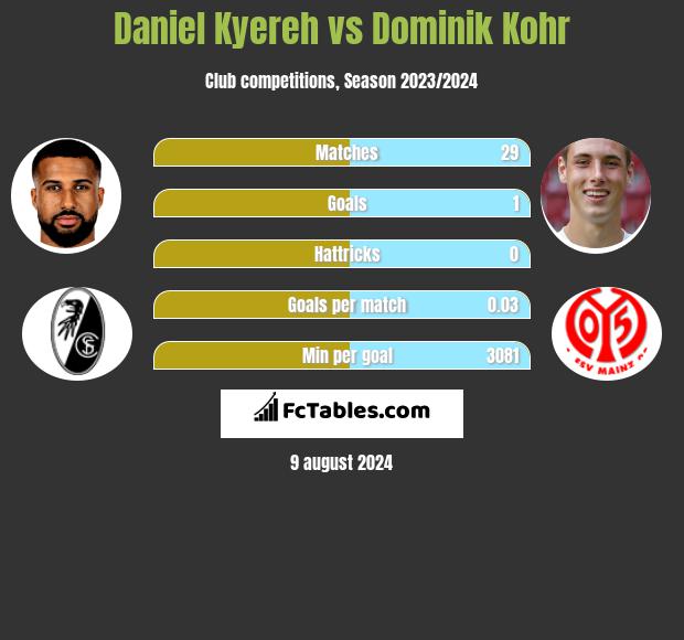 Daniel Kyereh vs Dominik Kohr h2h player stats