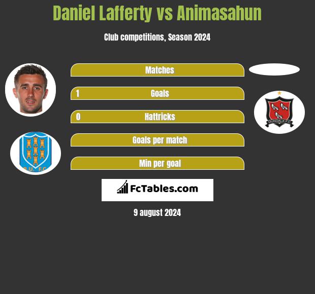 Daniel Lafferty vs Animasahun h2h player stats