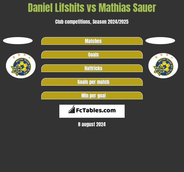 Daniel Lifshits vs Mathias Sauer h2h player stats