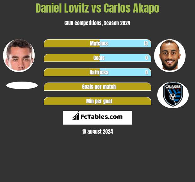 Daniel Lovitz vs Carlos Akapo h2h player stats