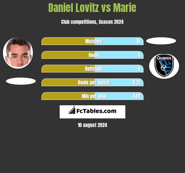 Daniel Lovitz vs Marie h2h player stats