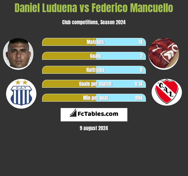 Daniel Luduena vs Federico Mancuello h2h player stats