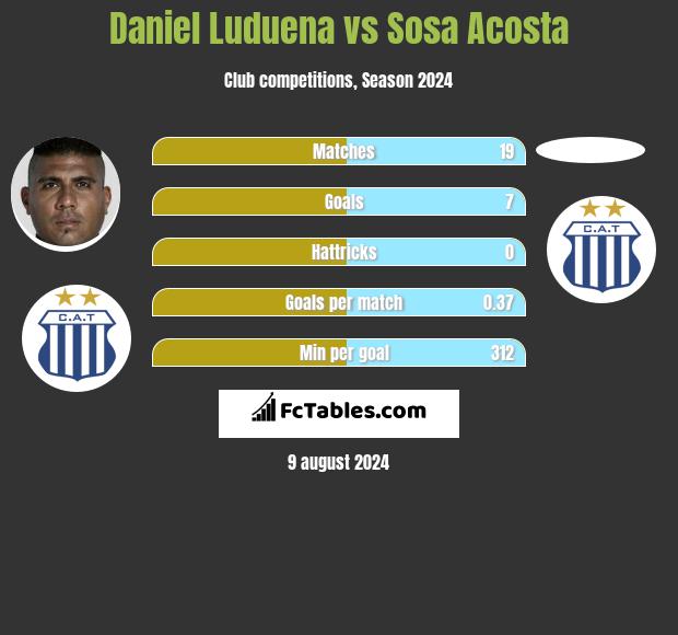 Daniel Luduena vs Sosa Acosta h2h player stats