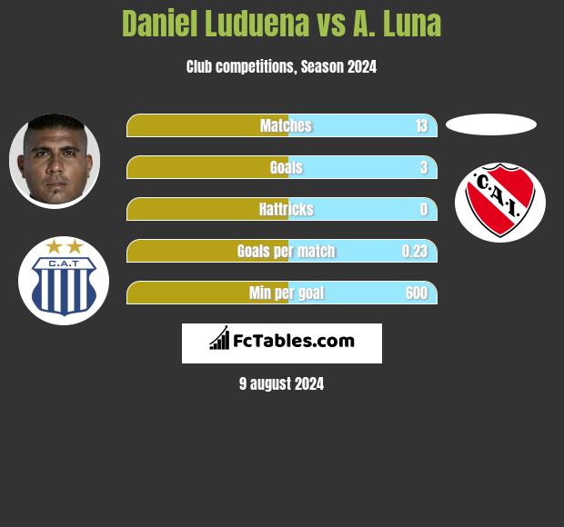 Daniel Luduena vs A. Luna h2h player stats