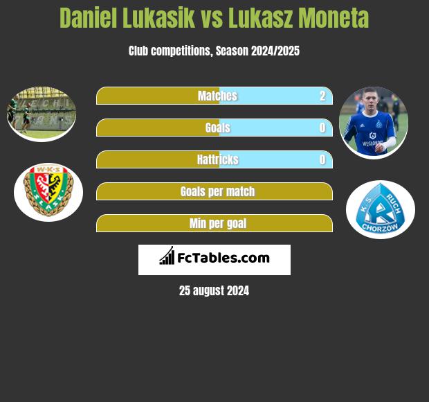 Daniel Łukasik vs Łukasz Moneta h2h player stats