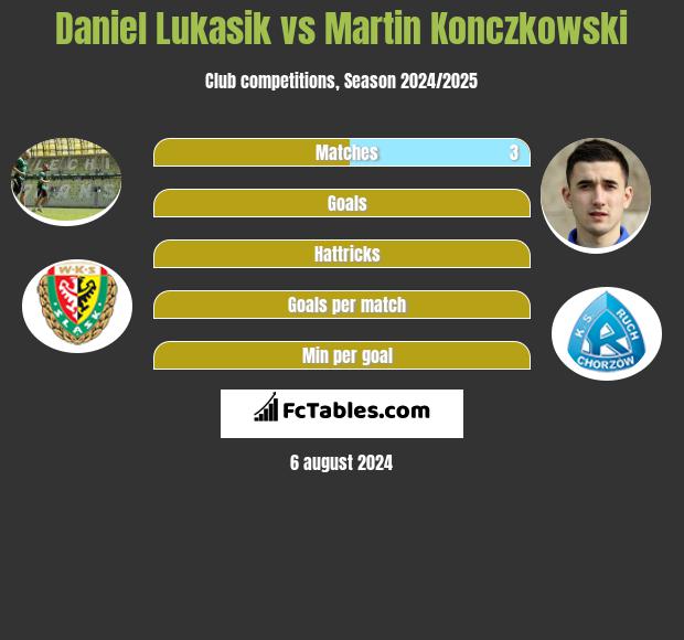 Daniel Łukasik vs Martin Konczkowski h2h player stats