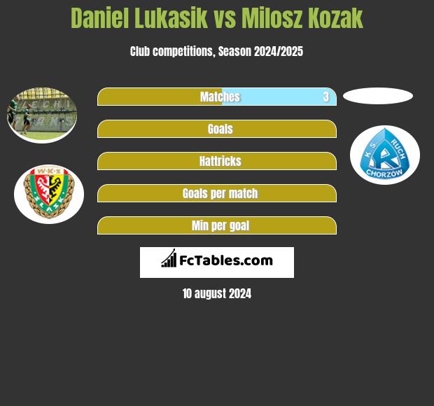 Daniel Lukasik vs Milosz Kozak h2h player stats