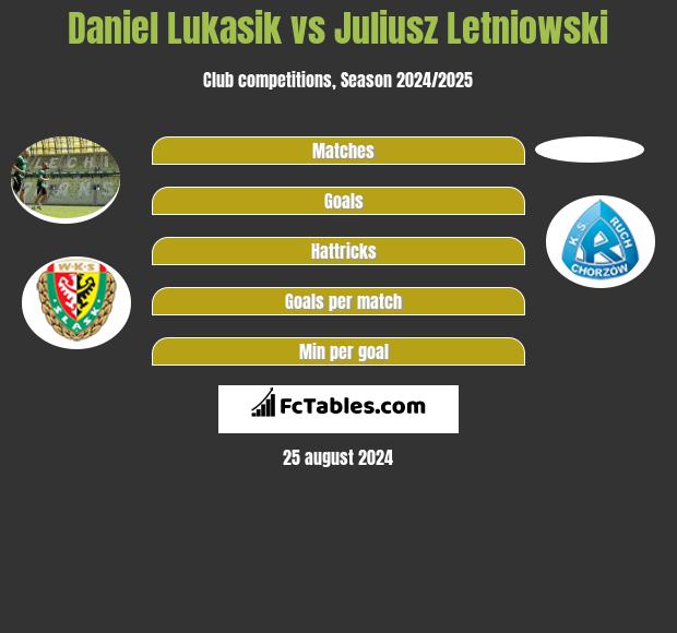 Daniel Lukasik vs Juliusz Letniowski h2h player stats