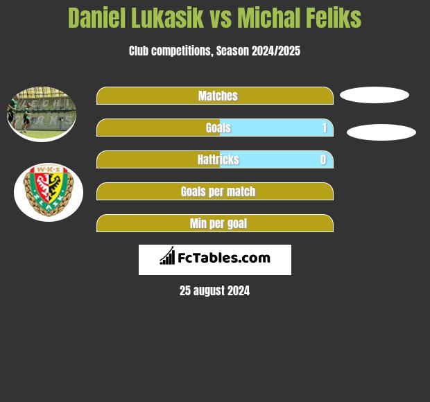 Daniel Łukasik vs Michal Feliks h2h player stats