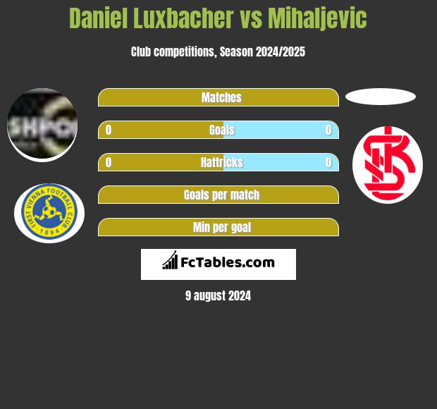 Daniel Luxbacher vs Mihaljevic h2h player stats