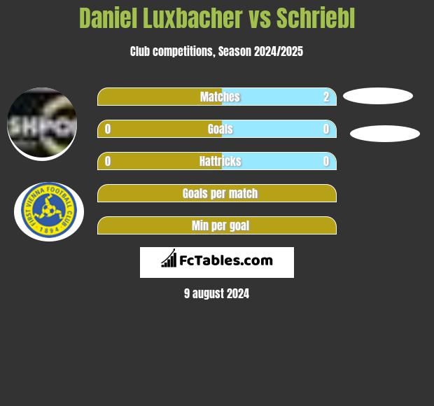 Daniel Luxbacher vs Schriebl h2h player stats