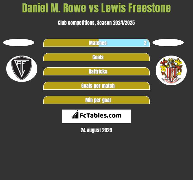 Daniel M. Rowe vs Lewis Freestone h2h player stats