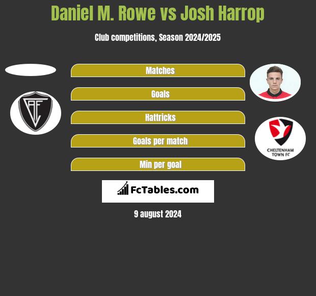 Daniel M. Rowe vs Josh Harrop h2h player stats