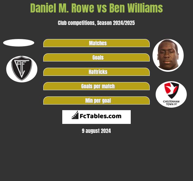 Daniel M. Rowe vs Ben Williams h2h player stats