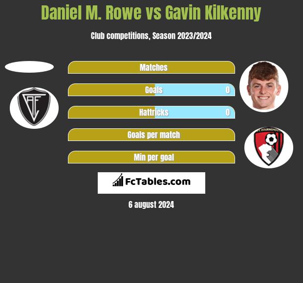 Daniel M. Rowe vs Gavin Kilkenny h2h player stats