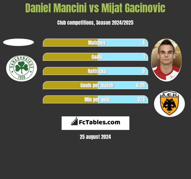 Daniel Mancini vs Mijat Gacinovic h2h player stats