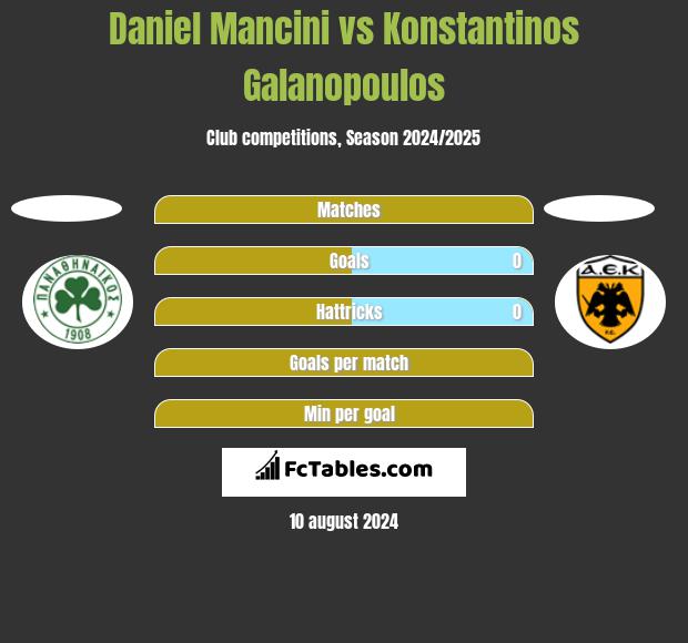 Daniel Mancini vs Konstantinos Galanopoulos h2h player stats