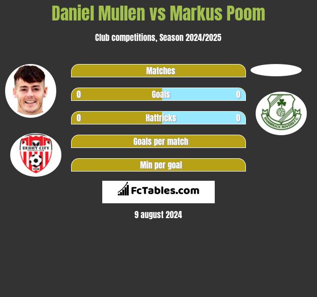 Daniel Mullen vs Markus Poom h2h player stats