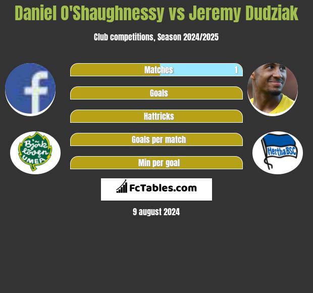 Daniel O'Shaughnessy vs Jeremy Dudziak h2h player stats