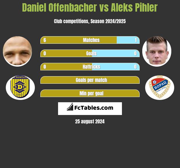 Daniel Offenbacher vs Aleks Pihler h2h player stats