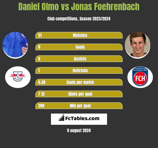 Daniel Olmo vs Jonas Foehrenbach h2h player stats