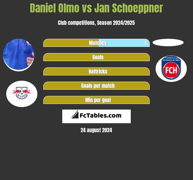 Daniel Olmo vs Jan Schoeppner h2h player stats