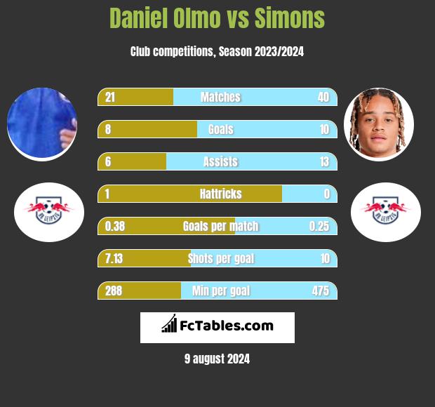 Daniel Olmo vs Simons h2h player stats