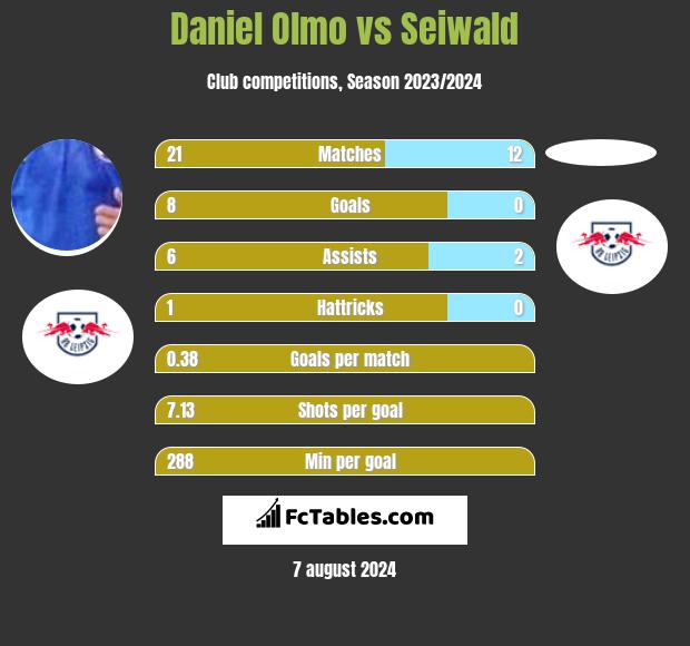 Daniel Olmo vs Seiwald h2h player stats