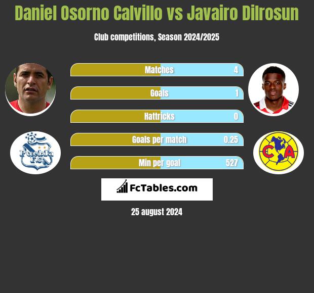 Daniel Osorno Calvillo vs Javairo Dilrosun h2h player stats