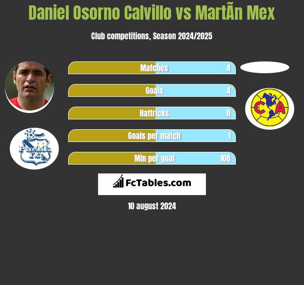 Daniel Osorno Calvillo vs MartÃ­n Mex h2h player stats