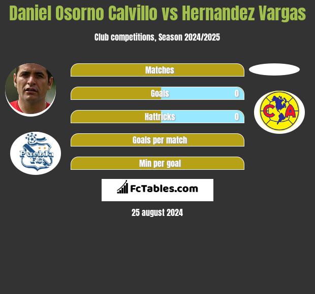 Daniel Osorno Calvillo vs Hernandez Vargas h2h player stats