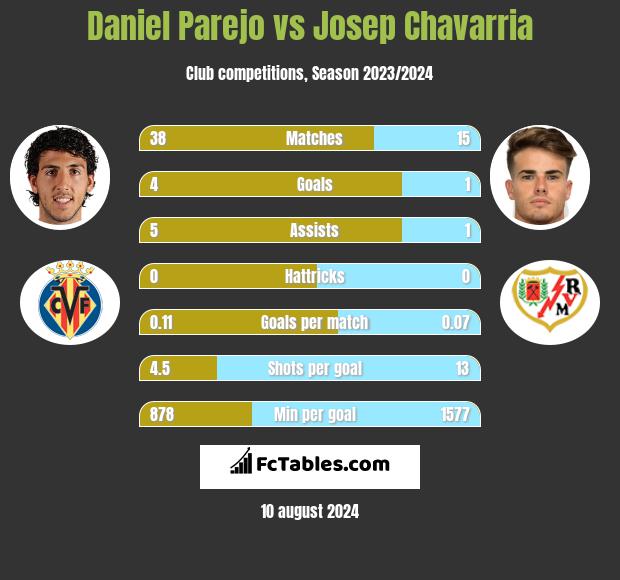 Daniel Parejo vs Josep Chavarria h2h player stats