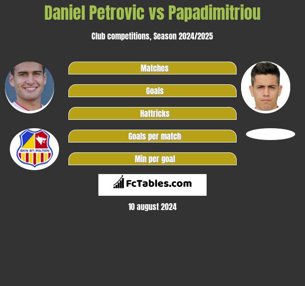 Daniel Petrovic vs Papadimitriou h2h player stats