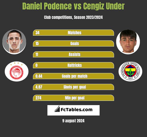 Daniel Podence vs Cengiz Under h2h player stats