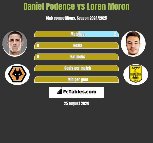 Daniel Podence vs Loren Moron h2h player stats