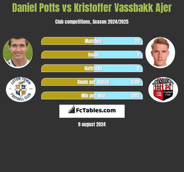 Daniel Potts vs Kristoffer Vassbakk Ajer h2h player stats