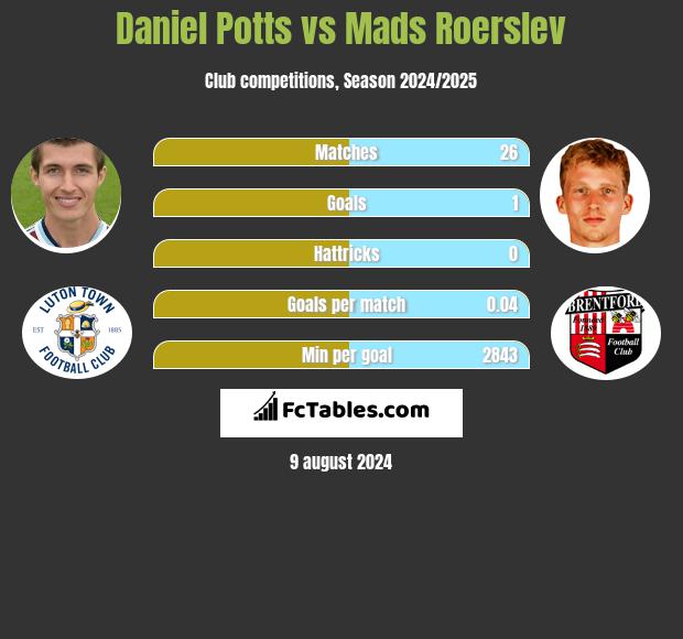 Daniel Potts vs Mads Roerslev h2h player stats