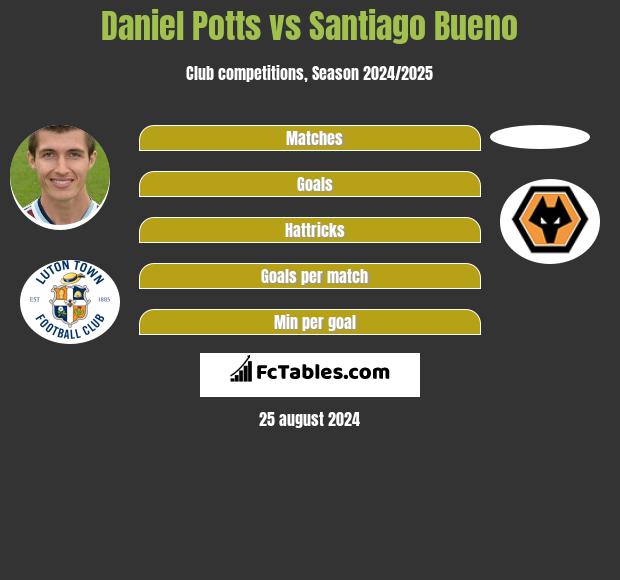 Daniel Potts vs Santiago Bueno h2h player stats