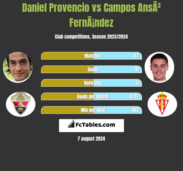 Daniel Provencio vs Campos AnsÃ³ FernÃ¡ndez h2h player stats