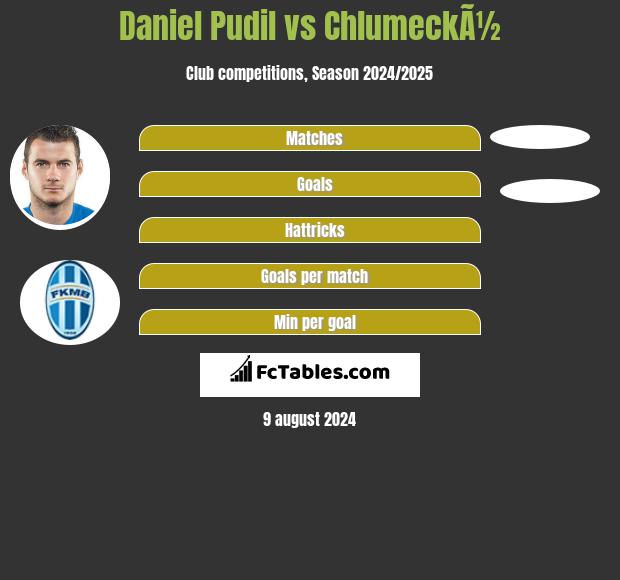 Daniel Pudil vs ChlumeckÃ½ h2h player stats