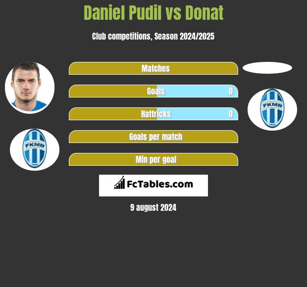 Daniel Pudil vs Donat h2h player stats