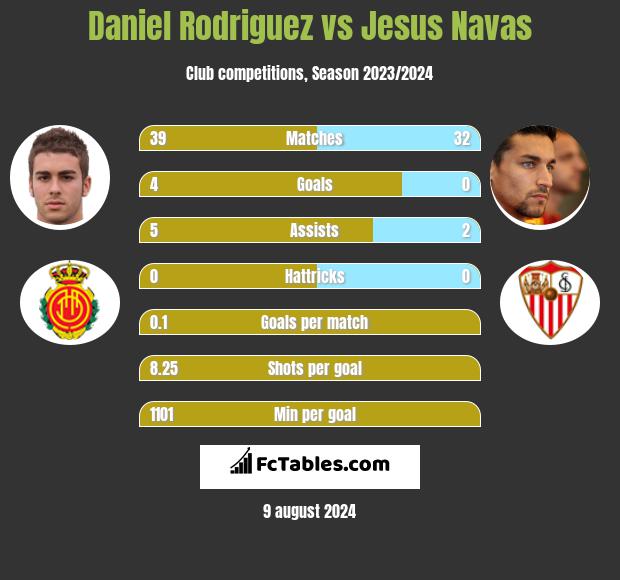 Daniel Rodriguez vs Jesus Navas h2h player stats