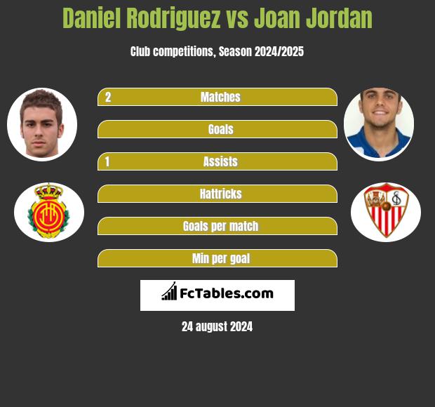 Daniel Rodriguez vs Joan Jordan h2h player stats