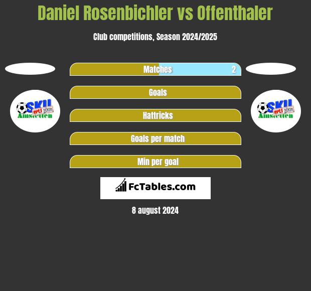 Daniel Rosenbichler vs Offenthaler h2h player stats