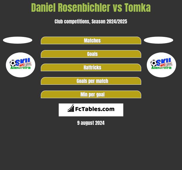 Daniel Rosenbichler vs Tomka h2h player stats