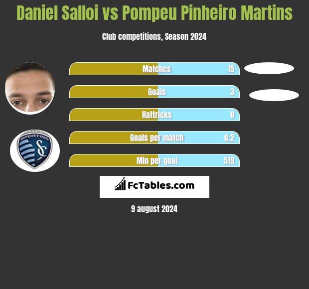 Daniel Salloi vs Pompeu Pinheiro Martins h2h player stats