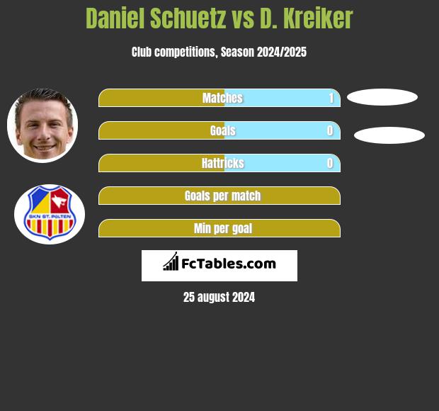 Daniel Schuetz vs D. Kreiker h2h player stats